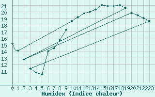 Courbe de l'humidex pour Brize Norton
