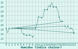 Courbe de l'humidex pour San Sebastian (Esp)