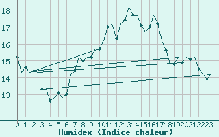 Courbe de l'humidex pour Niederstetten