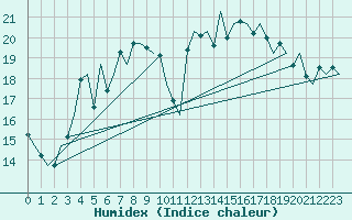 Courbe de l'humidex pour Oostende (Be)