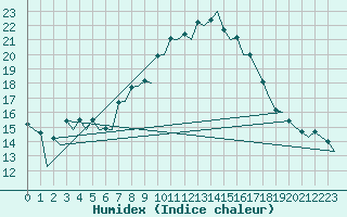 Courbe de l'humidex pour Logrono (Esp)