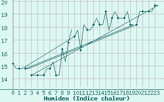 Courbe de l'humidex pour Algeciras