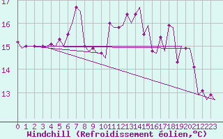 Courbe du refroidissement olien pour Genve (Sw)
