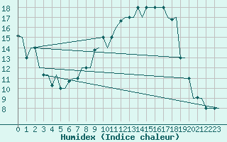 Courbe de l'humidex pour Milano / Malpensa