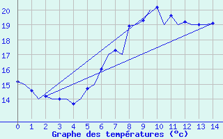 Courbe de tempratures pour Caslav