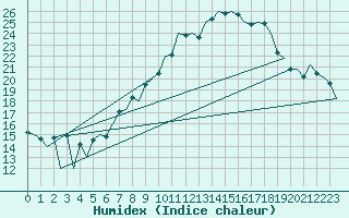 Courbe de l'humidex pour Hahn