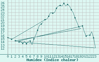 Courbe de l'humidex pour Reus (Esp)