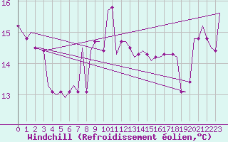 Courbe du refroidissement olien pour Cardiff-Wales Airport