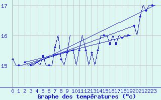 Courbe de tempratures pour Platform P11-b Sea