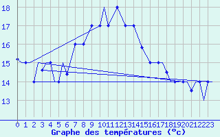 Courbe de tempratures pour Paros Community Airport