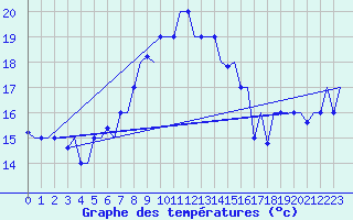 Courbe de tempratures pour Kos Airport