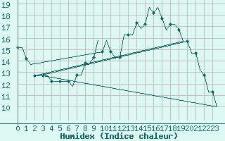 Courbe de l'humidex pour Cardiff-Wales Airport