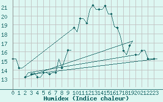Courbe de l'humidex pour Verona / Villafranca