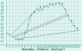 Courbe de l'humidex pour Burgos (Esp)