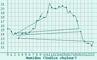 Courbe de l'humidex pour Grenchen