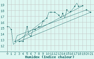 Courbe de l'humidex pour Lakenheath Royal Air Force Base