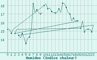 Courbe de l'humidex pour Lampedusa