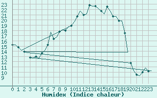 Courbe de l'humidex pour Genve (Sw)