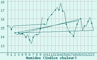 Courbe de l'humidex pour Bonn (All)