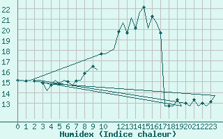 Courbe de l'humidex pour Vitoria