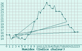 Courbe de l'humidex pour Hamburg-Finkenwerder