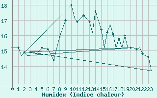 Courbe de l'humidex pour Vitoria