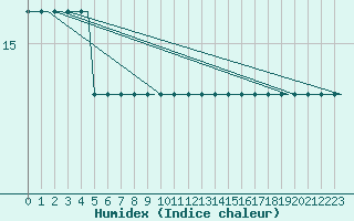 Courbe de l'humidex pour Ula Platform