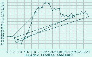 Courbe de l'humidex pour Nordholz