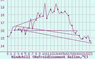 Courbe du refroidissement olien pour Amsterdam Airport Schiphol