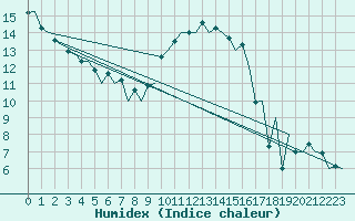 Courbe de l'humidex pour Asturias / Aviles