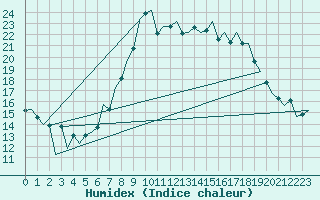 Courbe de l'humidex pour Reus (Esp)