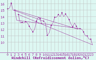 Courbe du refroidissement olien pour Vitoria
