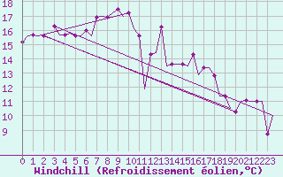 Courbe du refroidissement olien pour Pula Aerodrome