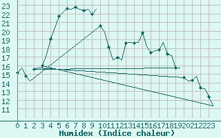 Courbe de l'humidex pour Umea Flygplats