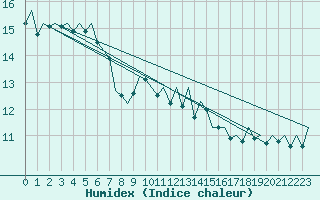 Courbe de l'humidex pour Orland Iii