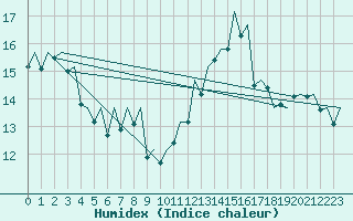 Courbe de l'humidex pour Payerne (Sw)