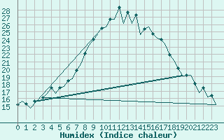 Courbe de l'humidex pour Genve (Sw)