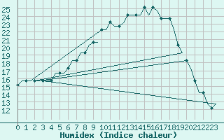 Courbe de l'humidex pour Vaxjo