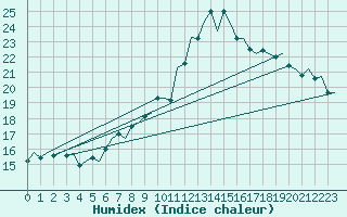 Courbe de l'humidex pour Eindhoven (PB)