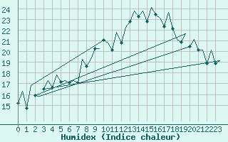 Courbe de l'humidex pour San Sebastian (Esp)