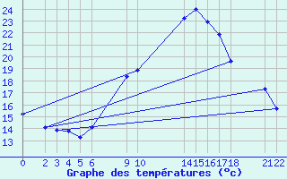 Courbe de tempratures pour Chlef