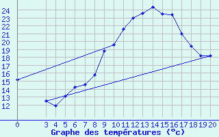 Courbe de tempratures pour Daruvar