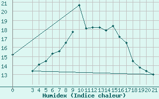 Courbe de l'humidex pour Bar