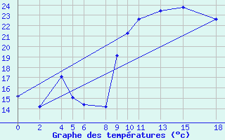 Courbe de tempratures pour Saint-Georges-d