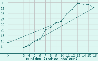 Courbe de l'humidex pour Akhisar