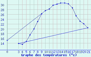 Courbe de tempratures pour Gradiste