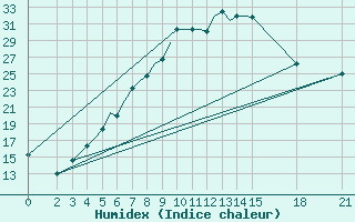 Courbe de l'humidex pour Brjansk