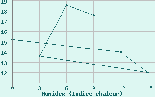 Courbe de l'humidex pour Hamheung