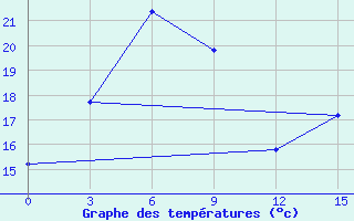 Courbe de tempratures pour Sinpo