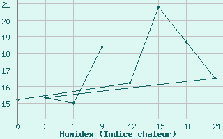 Courbe de l'humidex pour Kasserine